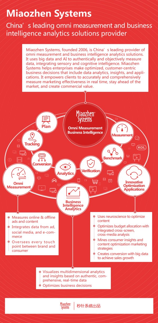 Miaozhen Systems Announces Its Focus on Omni Measurement & Business Intelligence