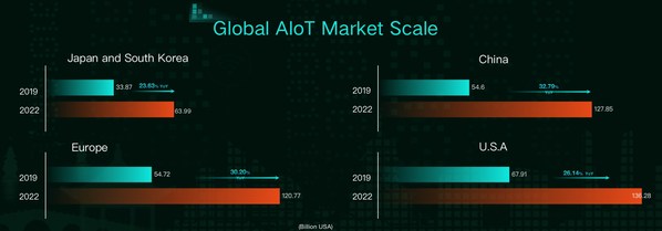 Tuya Smart and Gartner Released the"2021 Global AIoT Developers Ecosystem White Paper"