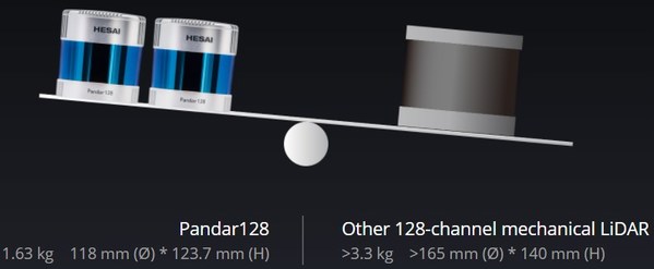 Hesai Technology Releases Pandar128: A 128-Channel, High-Performance LiDAR for Autonomous Driving Applications