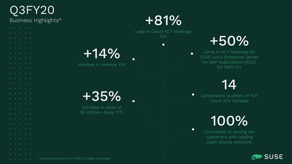 SUSE Delivers Third Quarter Expansion Amid Global Pandemic