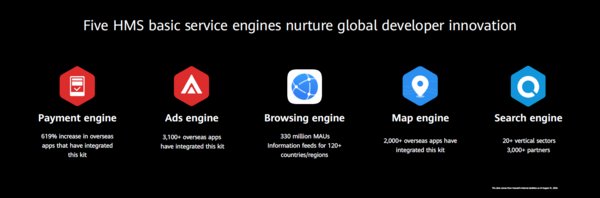 HMS Ecosystem Breaks New Ground to Enable Global Developers to Create A Digital Future