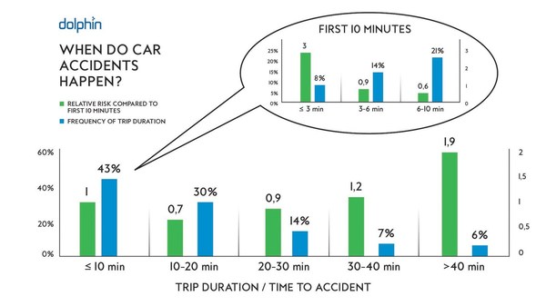 Study by Dolphin Technologies reveals a quarter of all car accidents happen in the first three minutes of driving