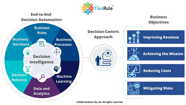 FlexRule Named a Contender by Independent Research Firm in Digital Decisioning Platforms Report