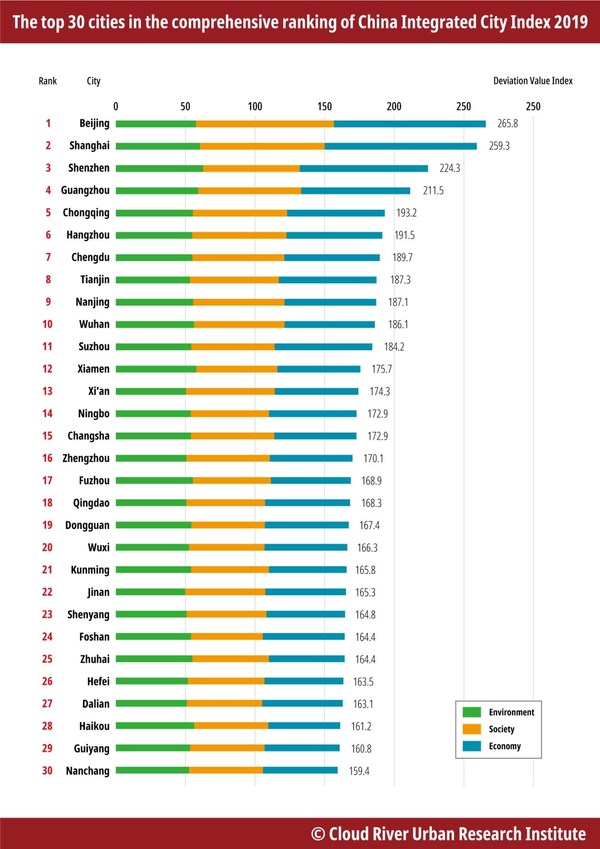 China Integrated City Index 2019 released