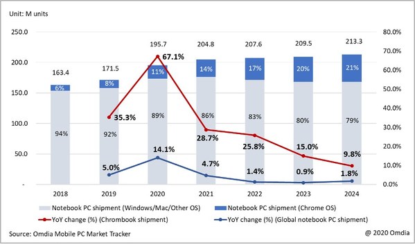 Omdia research shows Global notebook PC shipments with 4.7% Y/Y growth in 2021, driven by 28.7% Y/Y growth of strong Chromebook demand