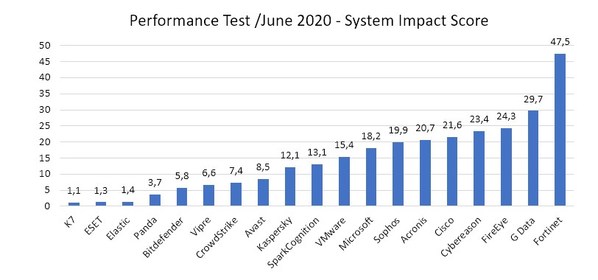 AV-Comparatives Releases Long-term Enterprise Antivirus Test Report for 19 Leading Endpoint Security Solutions