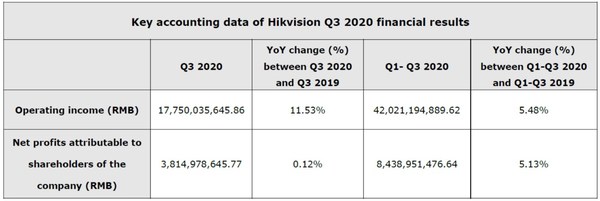 Hikvision reports Q3 2020 financial results