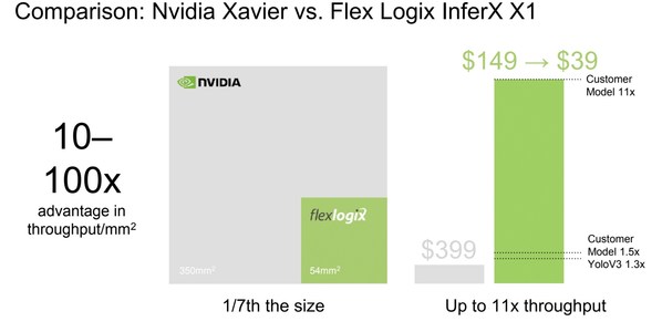 Flex Logix Announces Working Silicon Of Fastest And Most Efficient AI Edge Inference Chip