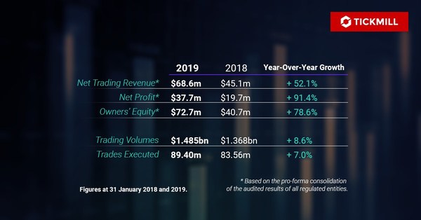 Tickmill Group Sees Further Growth in 2019