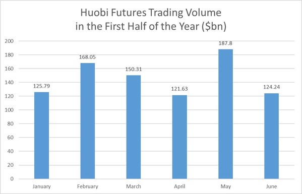 Huobi Records $877.8 Billion in Trading Volume for First Half of 2020