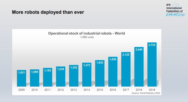 ROBOTS: New Record of 2.7 Million Work In Factories - World Robotics by IFR reports