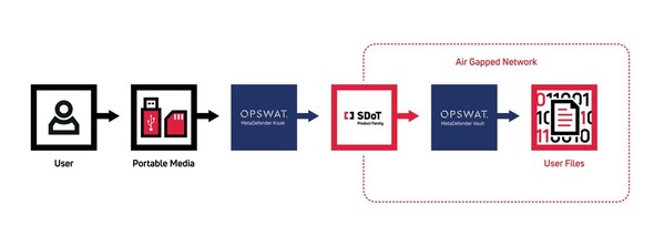 INFODAS and OPSWAT partnership combines SECRET accredited cross domain solutions with malware protection for mission critical domains