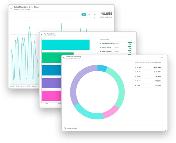 Cision's New Analytics Dashboards and Interactive Reports Make It Faster and Easier to Demonstrate the Real Business Impact of Earned Media