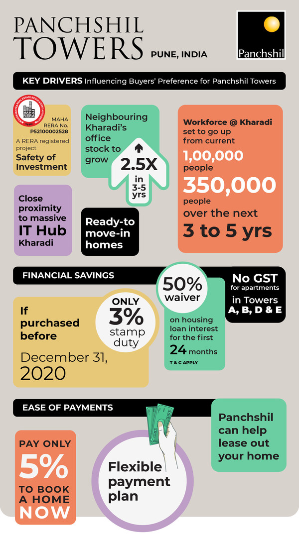 Panchshil Realty Celebrates Strong Sales Growth at Its Flagship Residential Project-Panchshil Towers, Pune