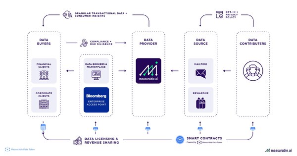 Measurable AI's transactional data for emerging markets now available via Bloomberg