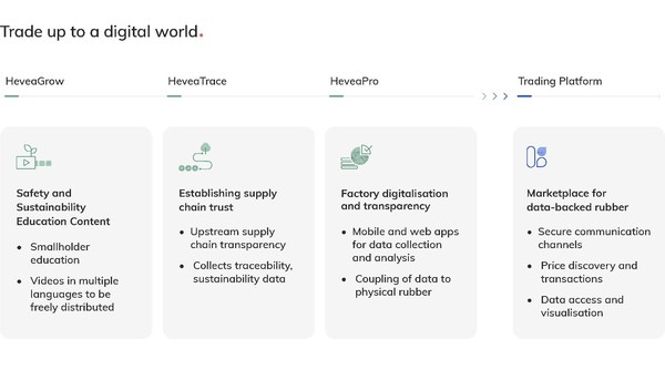 HeveaConnect, Digital Marketplace for Sustainable Natural Rubber welcomes investment from Singapore Exchange