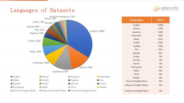 Magic Data Tech Raised Tens of Millions in Series B Funding Round