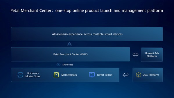 Huawei Helps E-Commerce Platform Realise Mobile Potential with Brand New Petal Merchant Centre