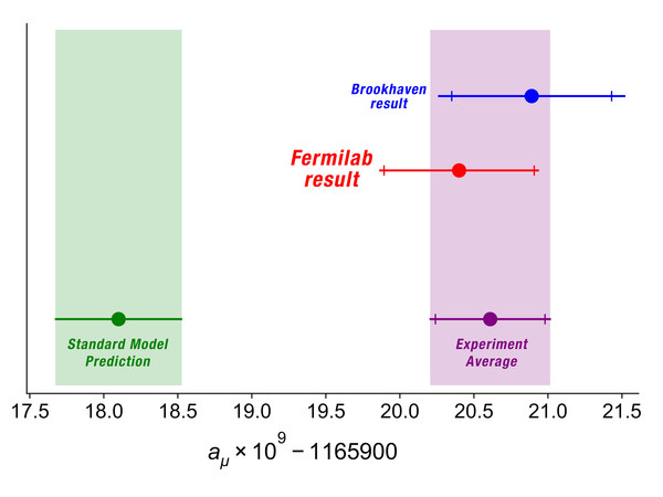 First results from Fermilab's Muon g-2 experiment strengthen evidence of new physics