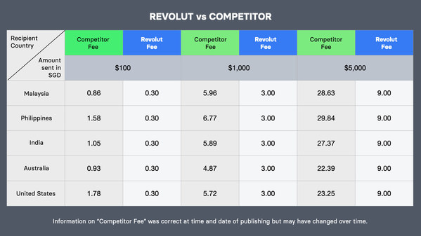 Revolut Doubles Down on Transparency with New Review Page and Updated Pricing