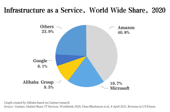 Alibaba Group Ranked Third in the Global IaaS Market and First in Asia Pacific[1] for Three Consecutive Years