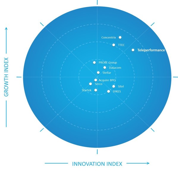 Frost & Sullivan Recognizes Teleperformance as Innovation Leader in the Australia Customer Experience Outsourcing Services Market