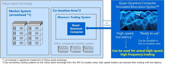 Toshiba and Dharma Capital's Joint Experiment in Financial Markets to Verify the Effectiveness of a Quasi-Quantum Computer When Applied to High Frequency Trading