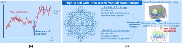 Toshiba and Dharma Capital's Joint Experiment in Financial Markets to Verify the Effectiveness of a Quasi-Quantum Computer When Applied to High Frequency Trading