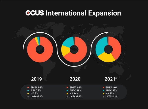 OCUS raises 20M€/$24M to accelerate the delivery of the best performing images at scale