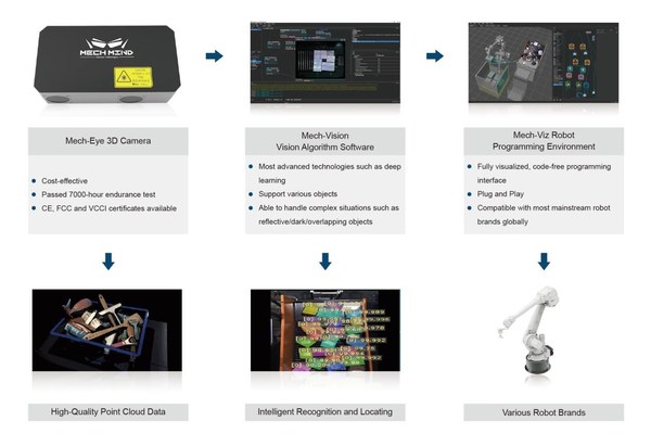 The Empowerment of AI Robotics by Mech-Mind Helped Increase Operational Efficiency for Over 110 Logistics Firms in 2020