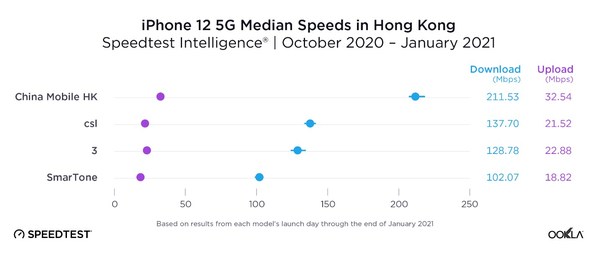 China Mobile Hong Kong Besting the Industry with Outstanding 5G Network Performance