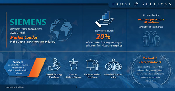 Siemens Acclaimed by Frost & Sullivan for Capturing 20 Percent of the Digital Transformation Solutions Market