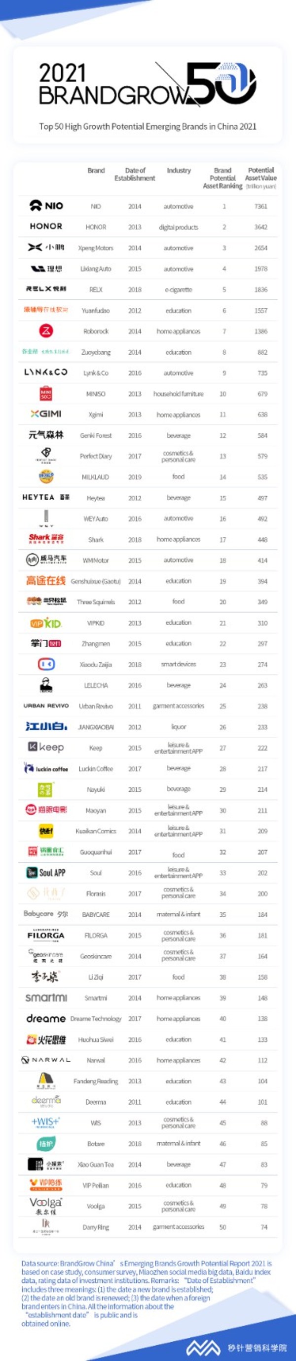 Total Potential Assets of Top 50 High Growth Emerging Brands in China Exceed $462 Brillion