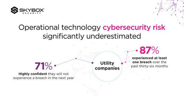 83% of critical infrastructure organizations suffered breaches, 2021 cybersecurity research reveals