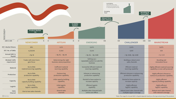 Study by Indonesia's Social Commerce Platform, Evermos, shows that SMEs are Important for Indonesia's Future Economy