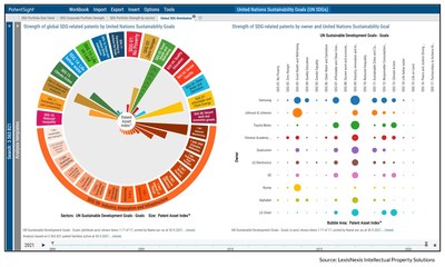 LexisNexis launches new Sustainable Innovation Measurement framework enabling organizations globally to objectively track and report on innovation's contribution to the United Nations Sustainable Development Goals