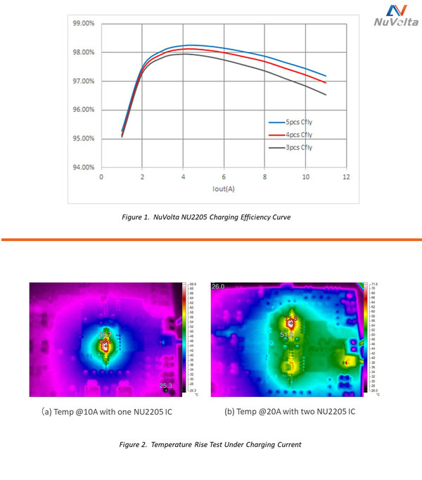 NuVolta Launched Highest 100W Charge Pump IC - NU2205