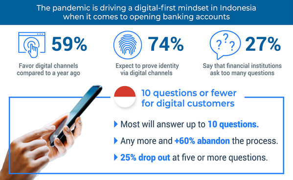 FICO Survey: 3 in 5 Indonesian Consumers Will Abandon Long Online Banking Account Applications