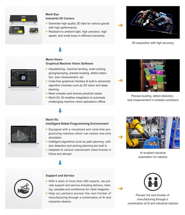 Mech-Mind Introduces New Generation of Mech-Eye Nano Industrial 3D Camera to Enable Precision-required On-arm Robotic Applications