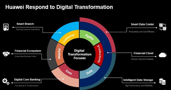 Huawei vows to enable digital ecosystem-based finance in APAC