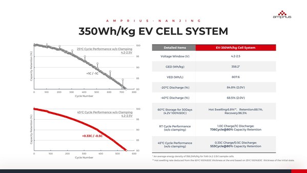 Amprius (Nanjing) HESO Anode Materials System Enables High Energy Density EV Batteries