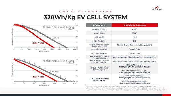 Amprius (Nanjing) HESO Anode Materials System Enables High Energy Density EV Batteries