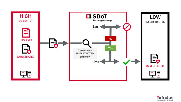 INFODAS SDoT Security Gateway receives EU SECRET approval enabling digitization of EU Classified Information systems