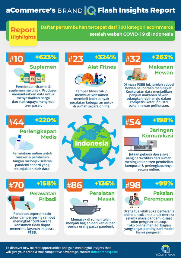 aCommerce's BRANDIQ reveals the Top 100 fastest growing Ecommerce categories after COVID-19 outbreak