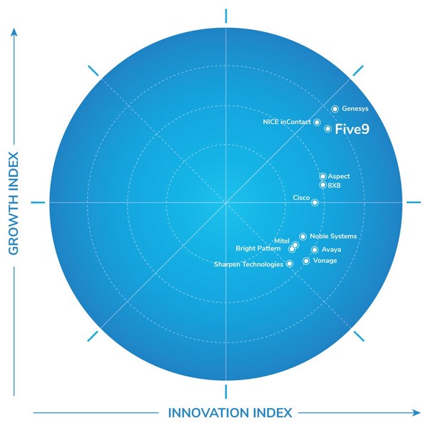 Frost & Sullivan Recognizes Five9 as a Growth and Innovation Leader in the North American Enterprise Cloud Contact Center Market