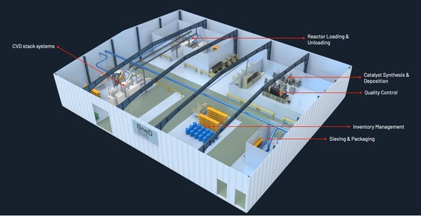 OneD Battery Sciences Launches SINANODE Pilot Manufacturing Plants & Breaks Through Silicon EV Battery Cost Barrier