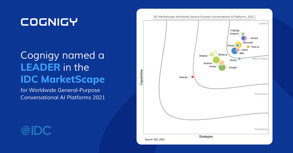 Cognigy Named a Leader in IDC MarketScape for General-Purpose Conversational AI Platforms