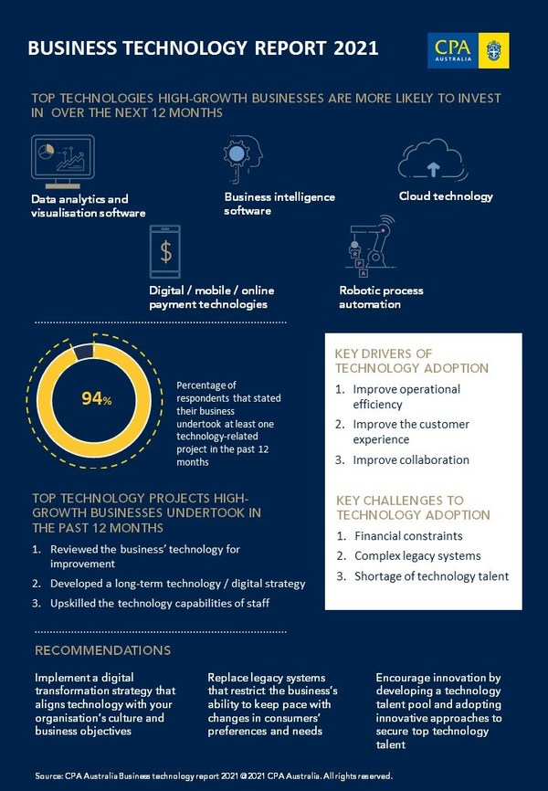 Singapore leads region in business technology adoption