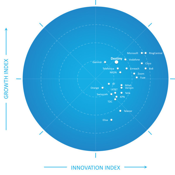 Destiny recognized as a leading European UCaaS Provider