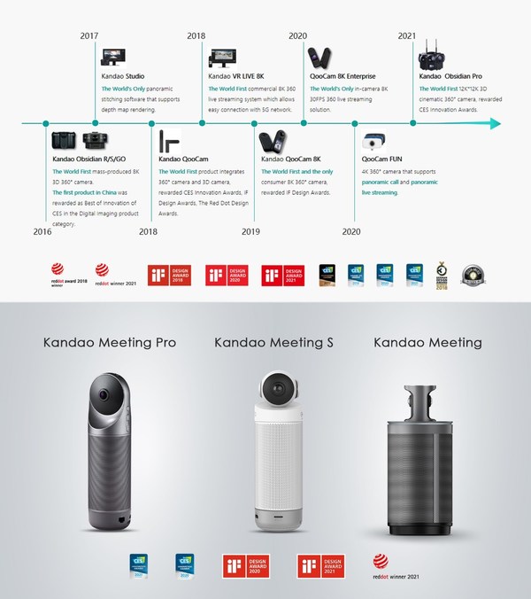 Kandao Technology Raised Millions of Dollars to Provide Excellent Imaging Products